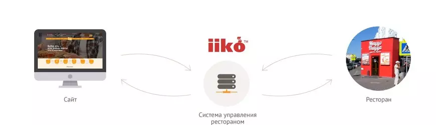 Разработанный сайт был синхронизирован с системой управления рестораном IIKO. Таким образом все заказы, оформленные на сайте, мгновенно попадают в единый центр. <br>Процесс оформления и реализации заказов ускорился в несколько раз, сразу же после запуска сайта.